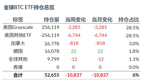 加密 ETF 周报 | 上周加密 ETF 表现惨淡，全球比特币现货 ETF 持仓减少 1.08 万枚